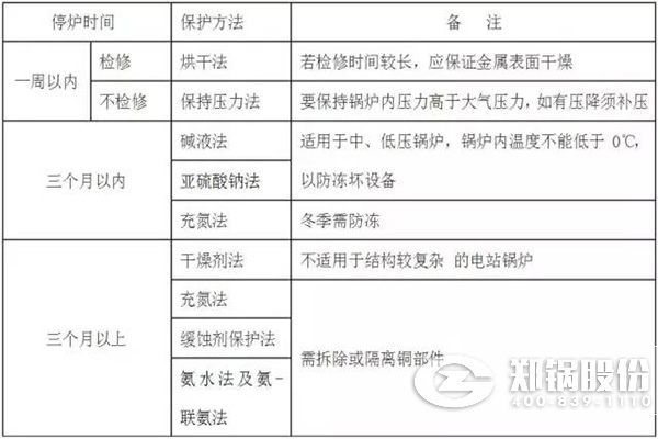 停炉的湿法保；；；；；