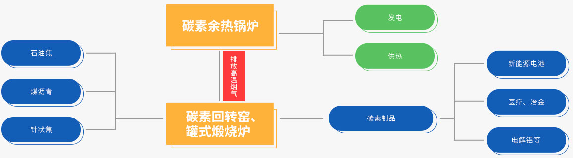 Z6尊龙凯时碳素余热回收系统