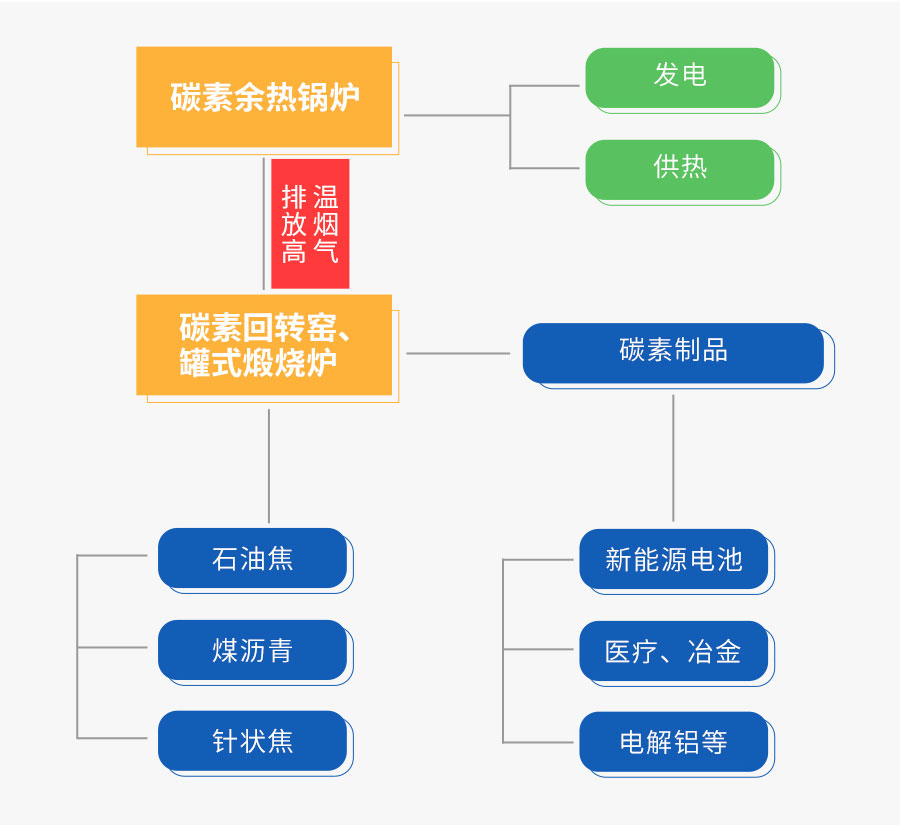 Z6尊龙凯时碳素余热回收系统